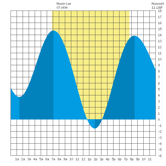 Longbranch tide chart for Monday, March 31, 2025
