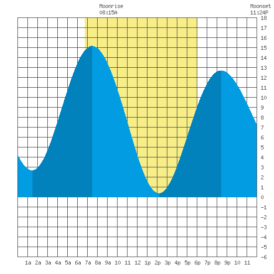 Longbranch tide chart for Monday, March 3, 2025