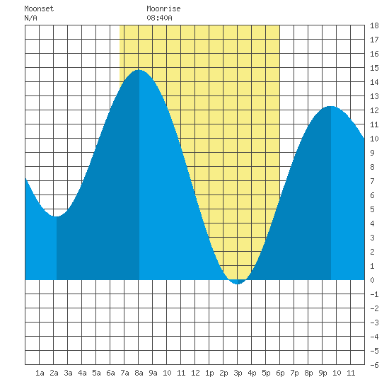 Longbranch tide chart for Tuesday, March 4, 2025