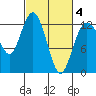 Longbranch tide chart for Tuesday, March 4, 2025