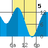 Longbranch tide chart for Wednesday, March 5, 2025