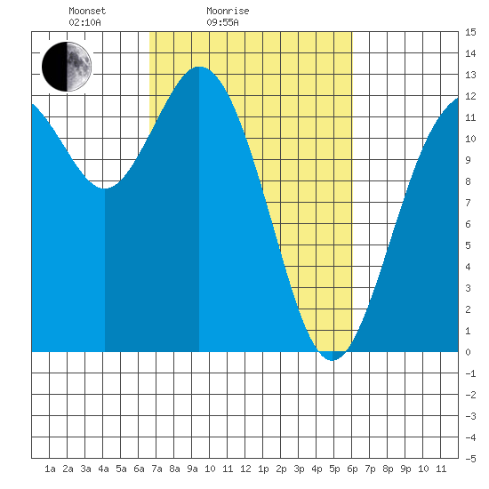 Longbranch tide chart for Thursday, March 6, 2025