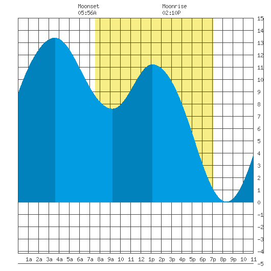 Longbranch tide chart for Sunday, March 9, 2025