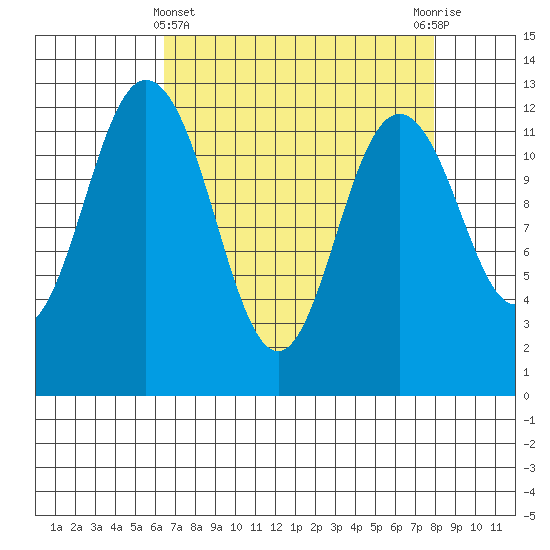 Longbranch tide chart for Friday, April 11, 2025