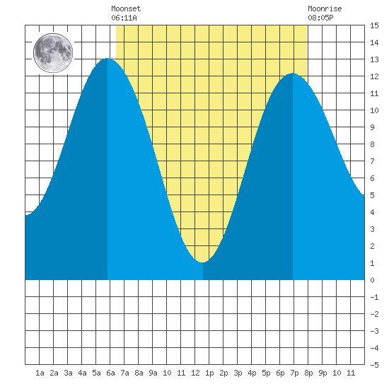 Longbranch tide chart for Saturday, April 12, 2025