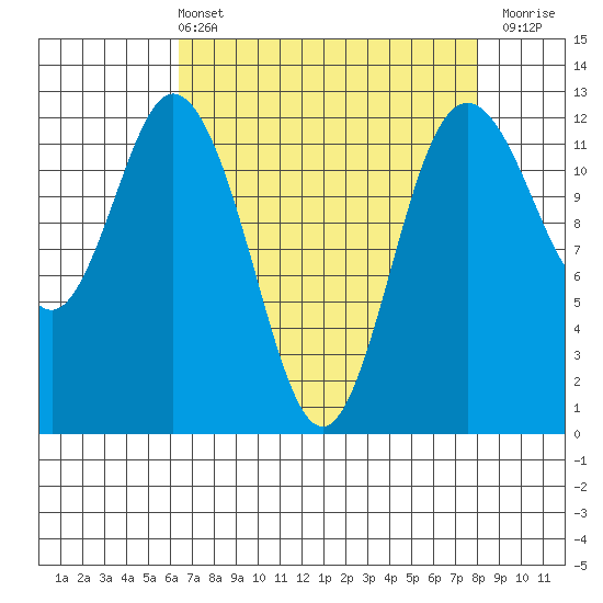 Longbranch tide chart for Sunday, April 13, 2025