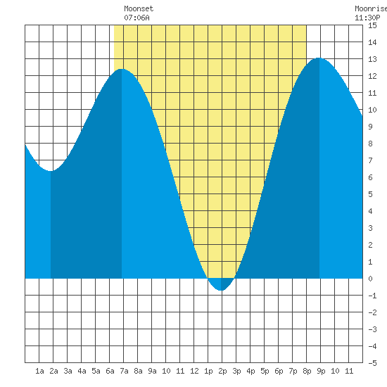 Longbranch tide chart for Tuesday, April 15, 2025