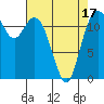 Longbranch tide chart for Thursday, April 17, 2025