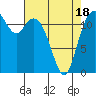 Longbranch tide chart for Friday, April 18, 2025