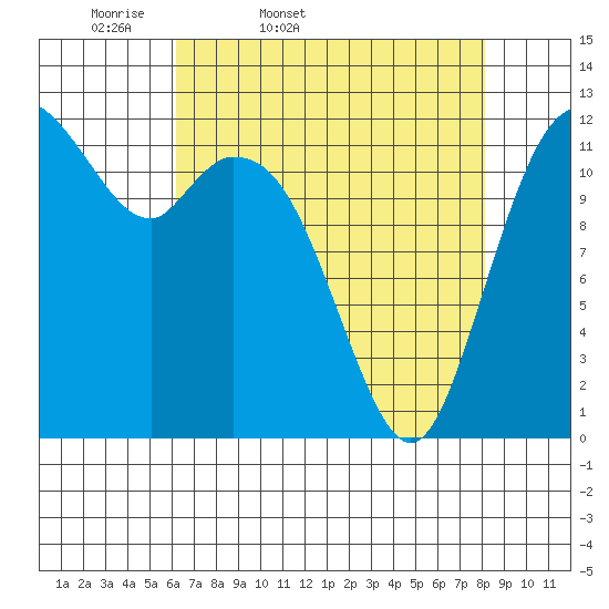 Longbranch tide chart for Saturday, April 19, 2025