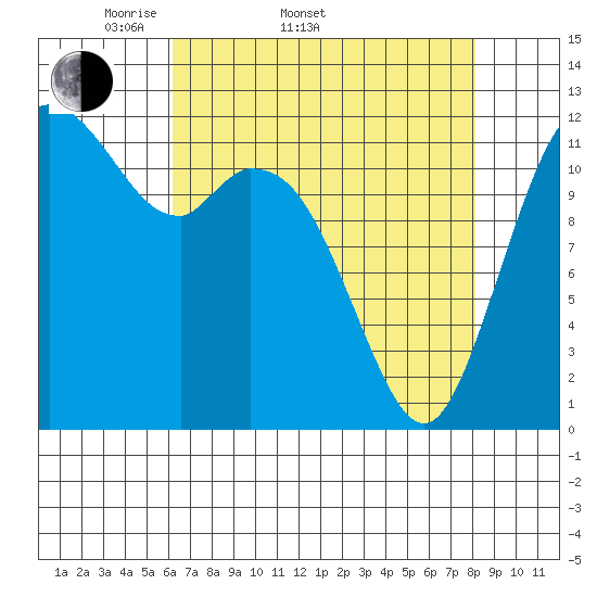 Longbranch tide chart for Sunday, April 20, 2025