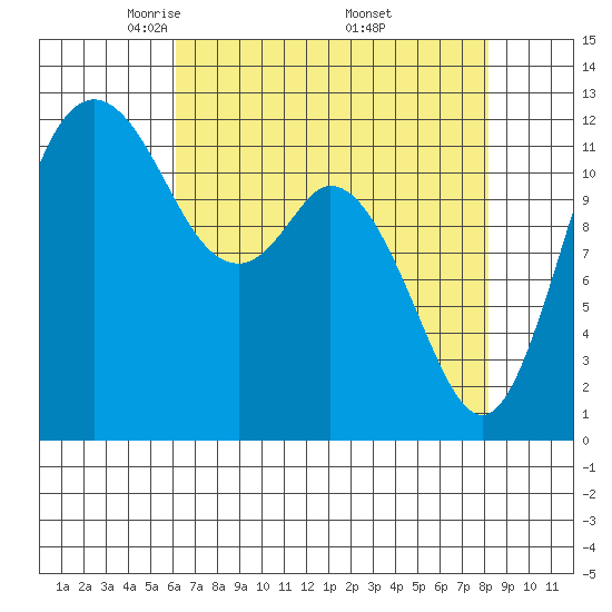 Longbranch tide chart for Tuesday, April 22, 2025