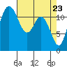 Longbranch tide chart for Wednesday, April 23, 2025