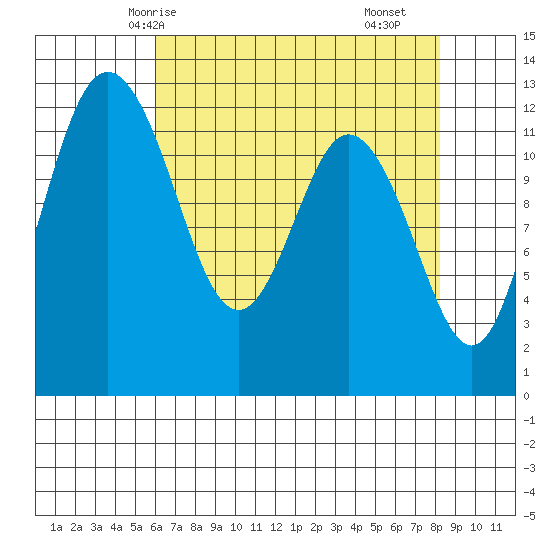 Longbranch tide chart for Thursday, April 24, 2025