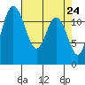 Longbranch tide chart for Thursday, April 24, 2025