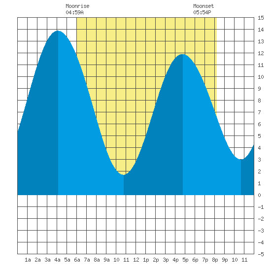 Longbranch tide chart for Friday, April 25, 2025