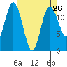 Longbranch tide chart for Saturday, April 26, 2025