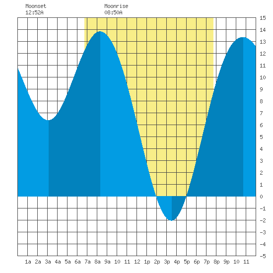 Longbranch tide chart for Wednesday, April 2, 2025