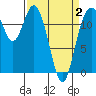 Longbranch tide chart for Wednesday, April 2, 2025