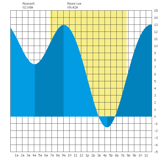 Longbranch tide chart for Thursday, April 3, 2025