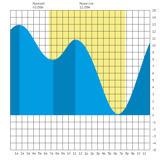 Longbranch tide chart for Saturday, April 5, 2025