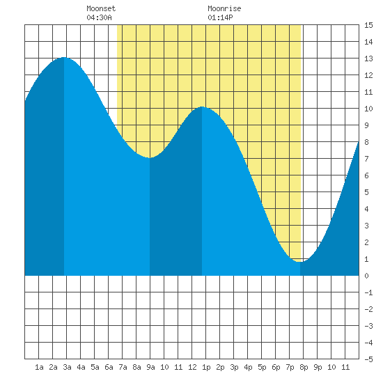 Longbranch tide chart for Sunday, April 6, 2025