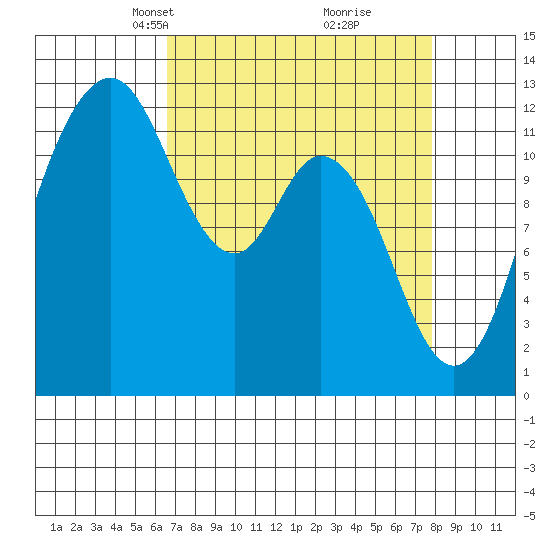 Longbranch tide chart for Monday, April 7, 2025
