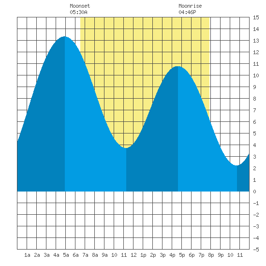 Longbranch tide chart for Wednesday, April 9, 2025
