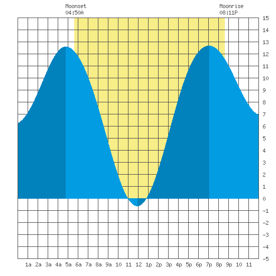 Longbranch tide chart for Sunday, May 11, 2025