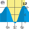 Longbranch tide chart for Monday, May 12, 2025