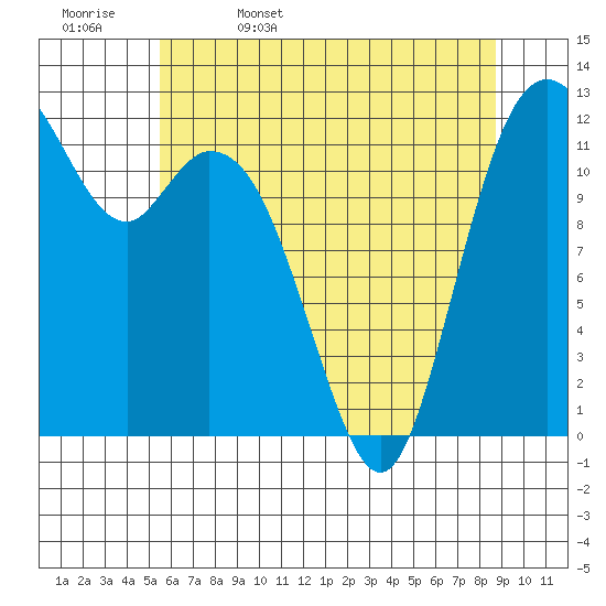 Longbranch tide chart for Saturday, May 17, 2025
