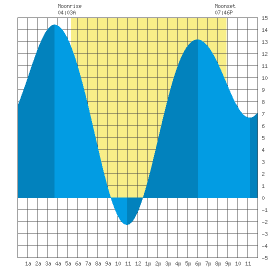 Longbranch tide chart for Sunday, May 25, 2025