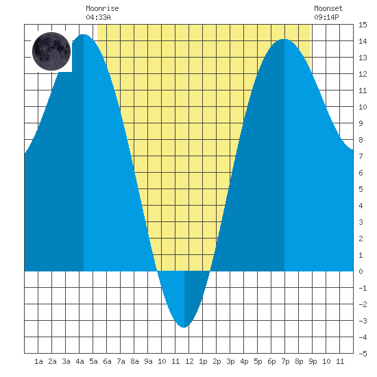 Longbranch tide chart for Monday, May 26, 2025