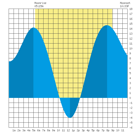 Longbranch tide chart for Tuesday, May 27, 2025