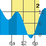 Longbranch tide chart for Friday, May 2, 2025