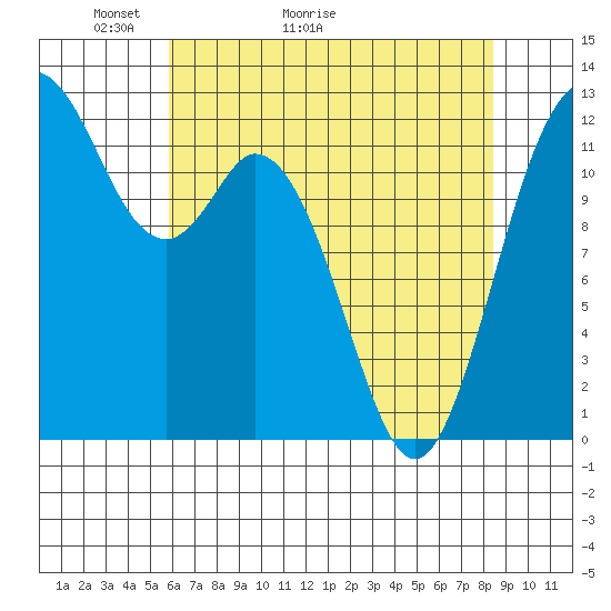 Longbranch tide chart for Saturday, May 3, 2025