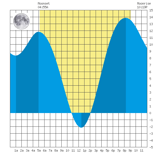 Longbranch tide chart for Wednesday, June 11, 2025