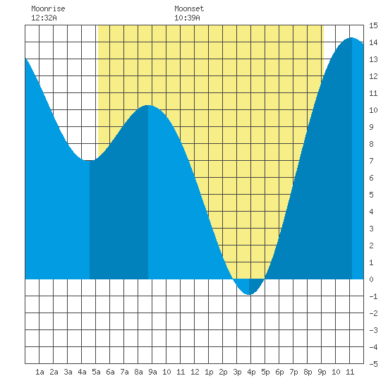 Longbranch tide chart for Monday, June 16, 2025