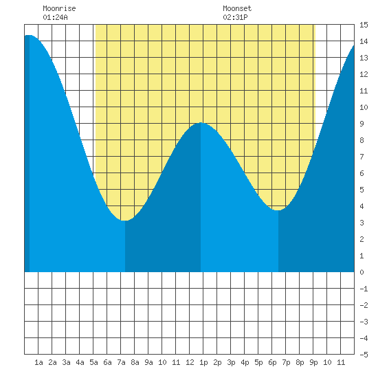 Longbranch tide chart for Thursday, June 19, 2025