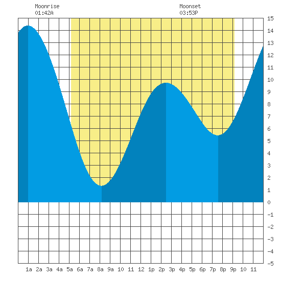 Longbranch tide chart for Friday, June 20, 2025