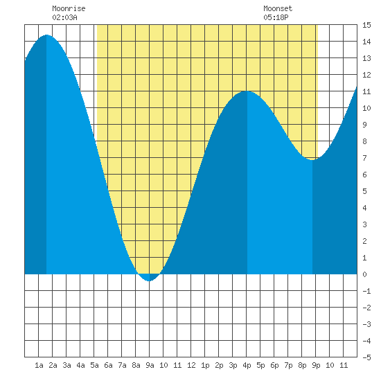 Longbranch tide chart for Saturday, June 21, 2025