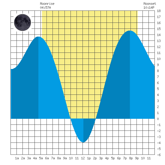 Longbranch tide chart for Wednesday, June 25, 2025