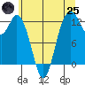 Longbranch tide chart for Wednesday, June 25, 2025