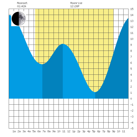 Longbranch tide chart for Monday, June 2, 2025