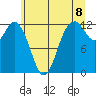 Longbranch tide chart for Sunday, June 8, 2025
