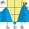 Longbranch tide chart for Thursday, July 10, 2025