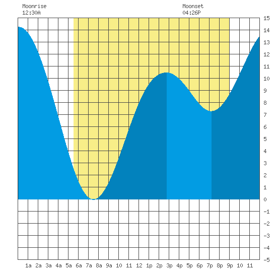Longbranch tide chart for Saturday, July 19, 2025