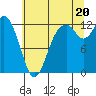 Longbranch tide chart for Sunday, July 20, 2025