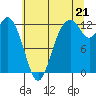 Longbranch tide chart for Monday, July 21, 2025