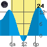 Longbranch tide chart for Thursday, July 24, 2025